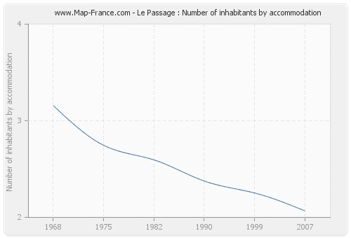 Le Passage : Number of inhabitants by accommodation